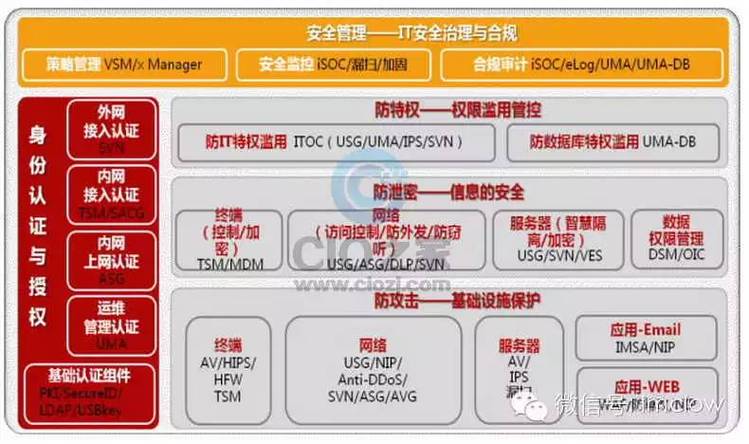 管理與技術(shù)雙輪驅(qū)動 構(gòu)建動態(tài)的上海信息與網(wǎng)絡(luò)安全保障體系