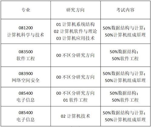 2021年計(jì)算機(jī)考研專業(yè)課調(diào)整及上海網(wǎng)絡(luò)與信息安全軟件開發(fā)專業(yè)報(bào)考全解讀